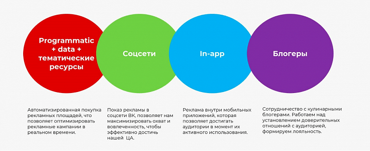 Миксуем каналы в зависимости от этапов: знания, переключения, конверсии