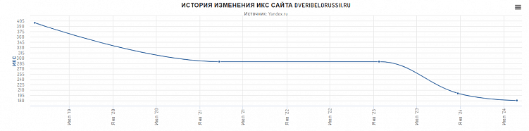 Изменение ИКС (Индекса Качества Сайта) со временем. В то же время видим падение ИКС.