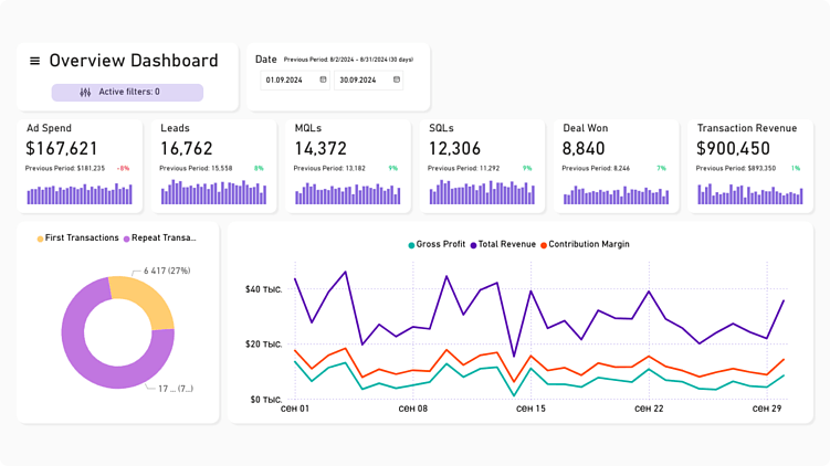 В Join Metrics мы тоже используем Power BI. На основном экране подробно расписаны все показатели: расходы, бюджет на рекламу, количество лидов