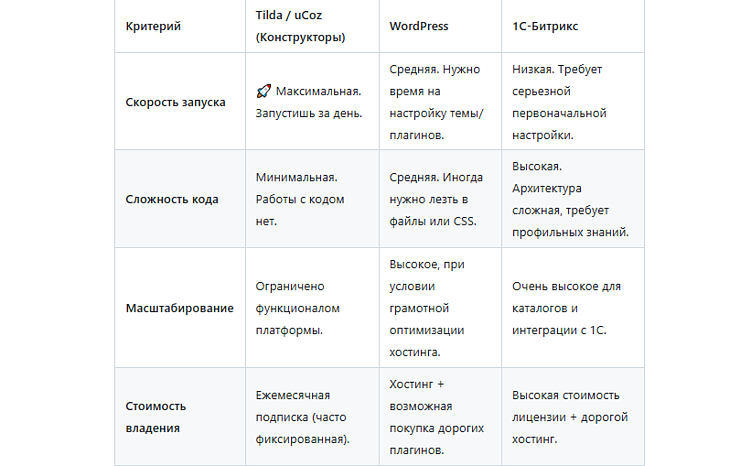 Битва титанов: Tilda, uCoz vs WordPress и Битрикс. Что выбрать для своего сайта в 2026? 🤔