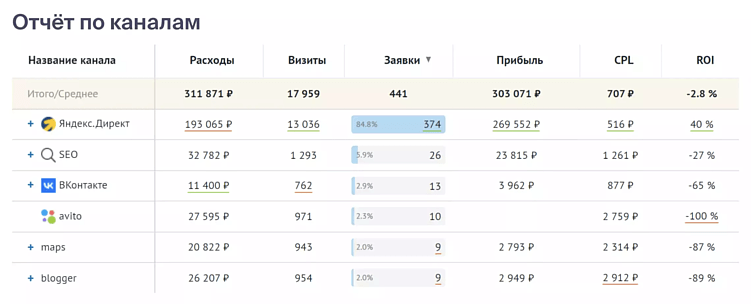 От клика до сделки: практическое руководство по сквозной аналитике для бизнеса