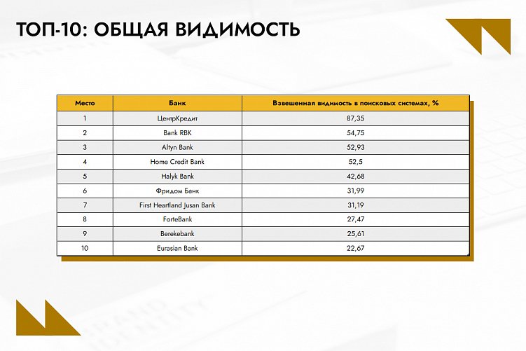 SEO-рейтинг банков Казахстана: лидеры ноября по видимости в поисковых системах