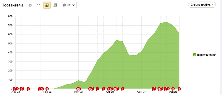 Пример результатов SEO-продвижения сайта в течение полутора года: количество посетителей начинает расти через полгода после начала работы