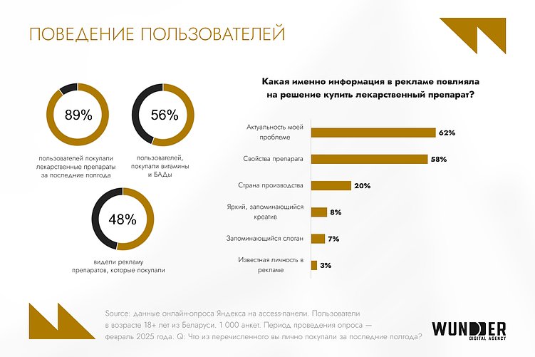 Видео – 51% всех инвестиций, мобильный трафик – 75%: как меняются фармрынок и поведение потребителей