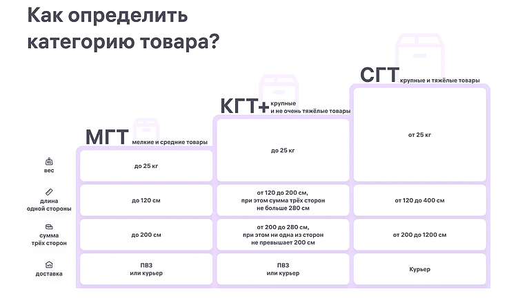 Крупногабаритные и сверхгабаритные товары: как их продавать на Wildberries