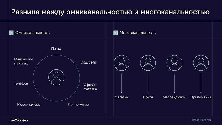 Как выбрать стратегию рекламы: омниканальность или охват?