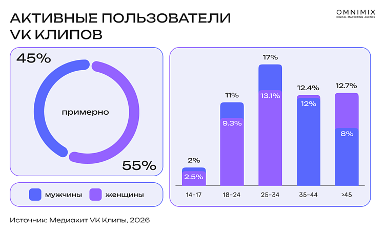 Рекламные новинки VK Клипов 2026: как меняются форматы и сценарии продвижения