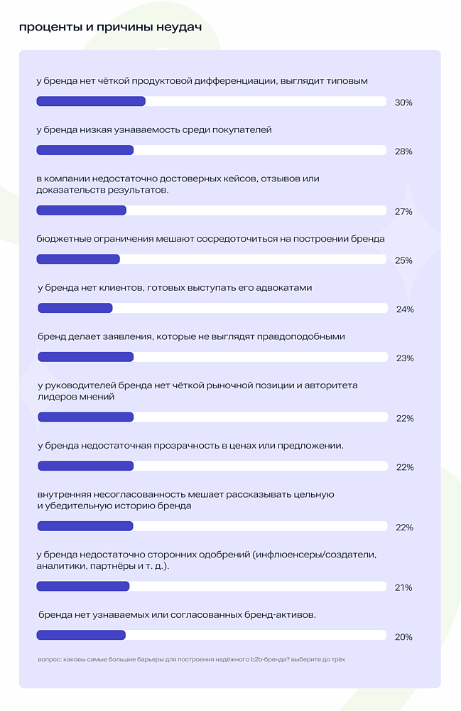 Доверие решает: что влияет на выбор B2B-покупателя в 2025