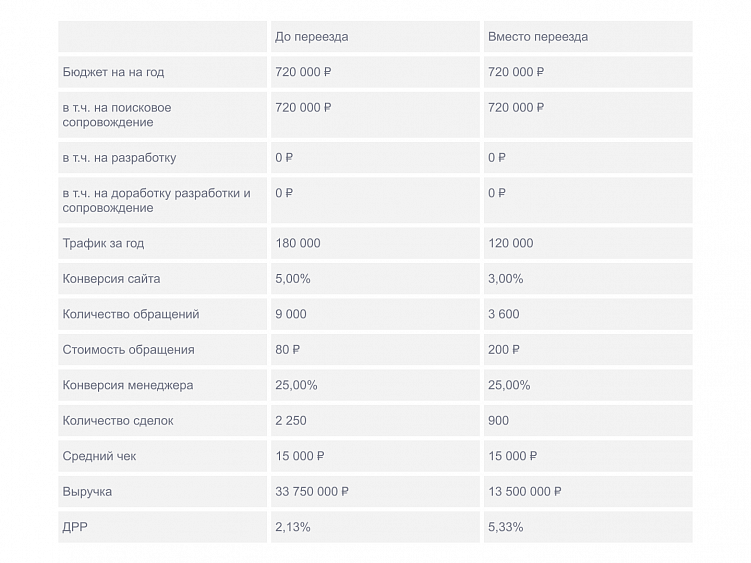 Каждый переезд — немножечко смерть, или как сайты меняют платформу
