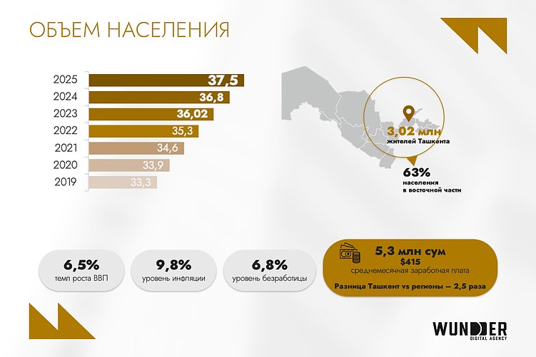 Telegram — 76% охвата, YouTube — №1, e-commerce в росте: как устроен digital в Узбекистане
