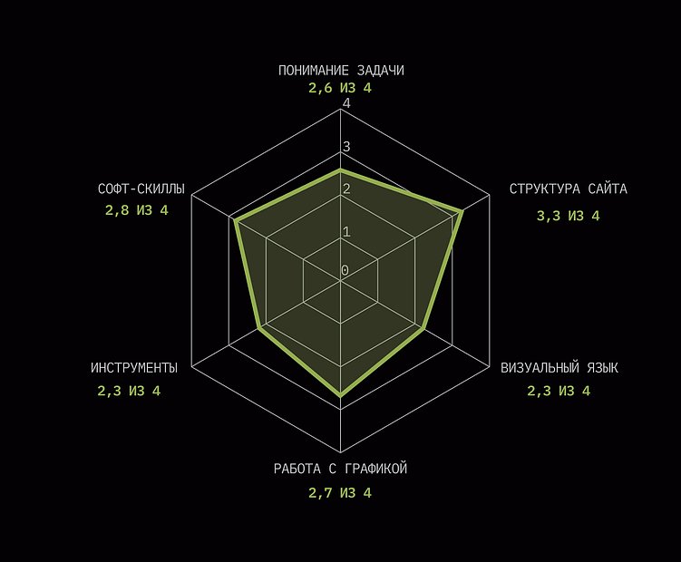 Как оставаться конкурентоспособным дизайнером в эпоху кризиса и нейросетей