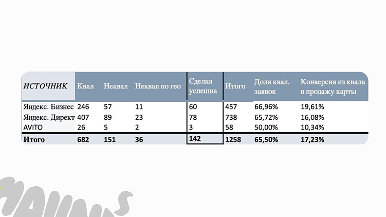 Карты, деньги, два лида: как фитнесу продавать через Яндекс.Карты и 2ГИС