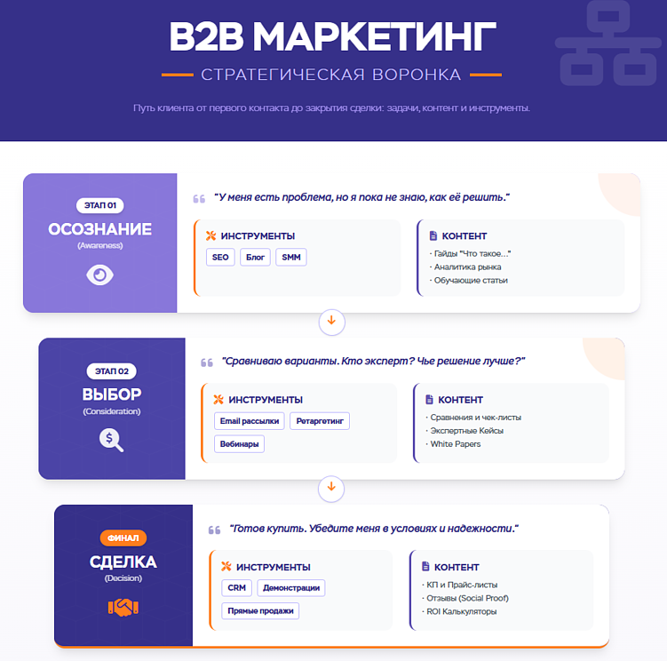ТОП-3 ошибки B2B-сайтов при разработке и SEO-продвижении