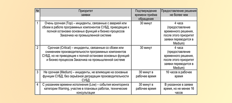 Пример нашего SLA для супорта
