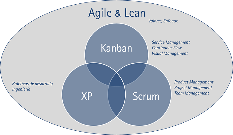 Рис. 5. Схема Agile-фреймворков