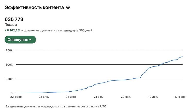 Динамика просмотров публикаций в Linkedin