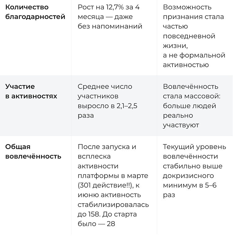 Как геймификация увеличила вовлечённость на 15%: разбор реальных HR-кейсов