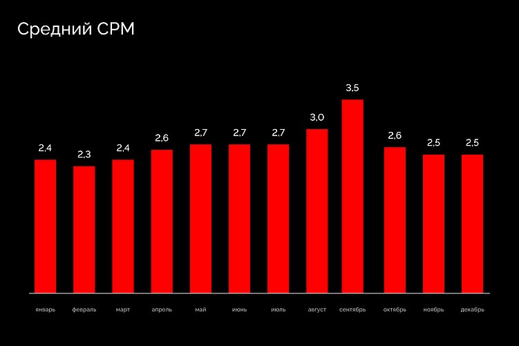 Исследование eLama и AGM: девелоперы начали в 3,5 раза чаще рекламироваться в Telegram Ads