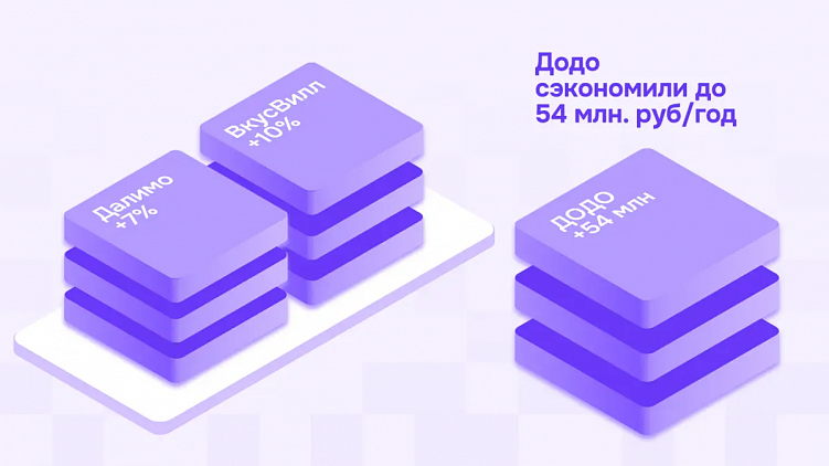 +16% выручки: инновации машинного обучения в сфере FoodTech и предиктивной аналитики