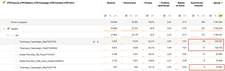 Продвижение интернет-магазина товаров для стройки и ремонта. Лучшие мультиканальные решения