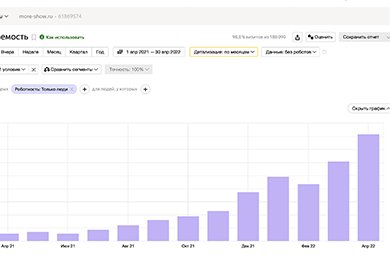 рост в 30 раз органического трафика за счет исправления ошибок, оптимизации кода сайта
