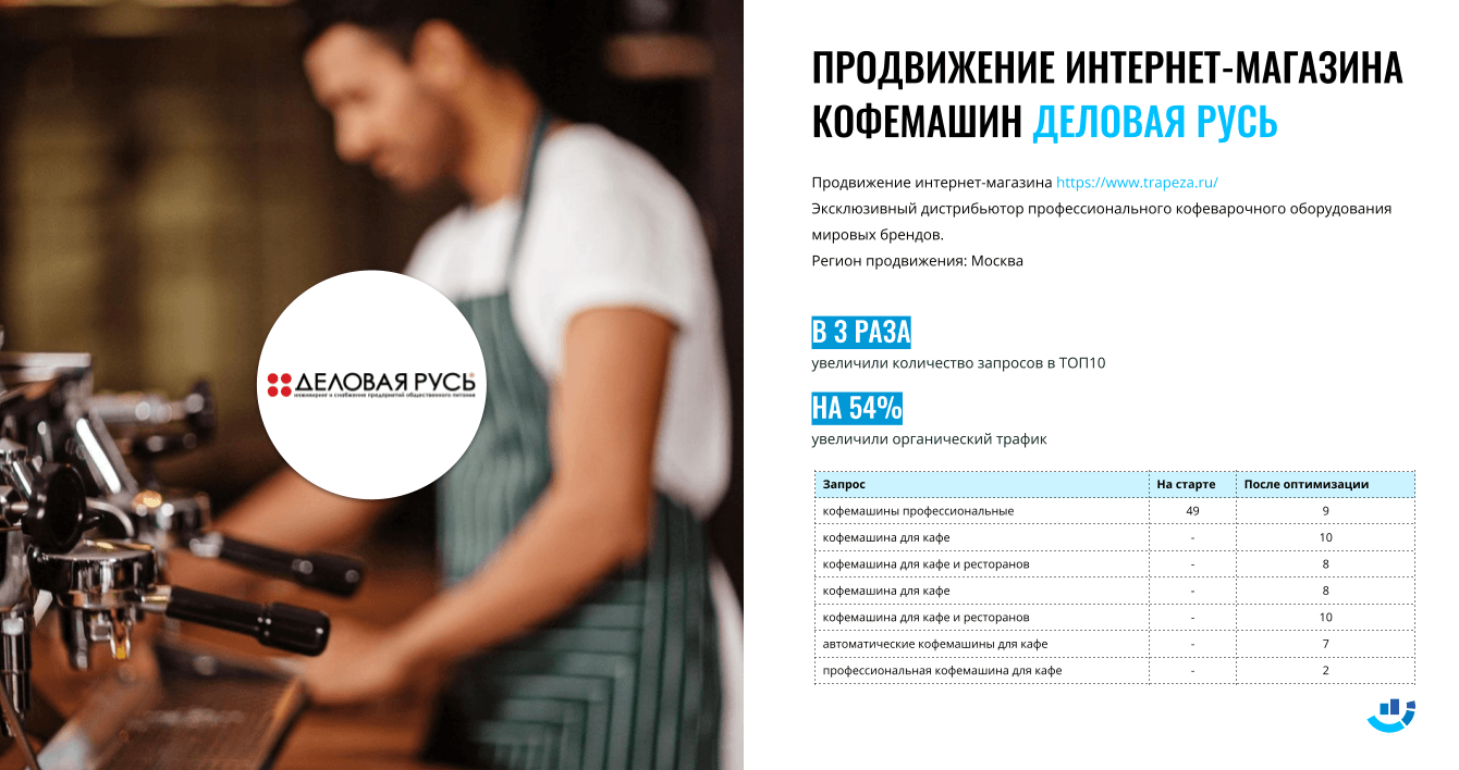 [Кейс] Бытовая техника. Продвижение сайта магазина кофемашин. На 54% увеличили органический трафик