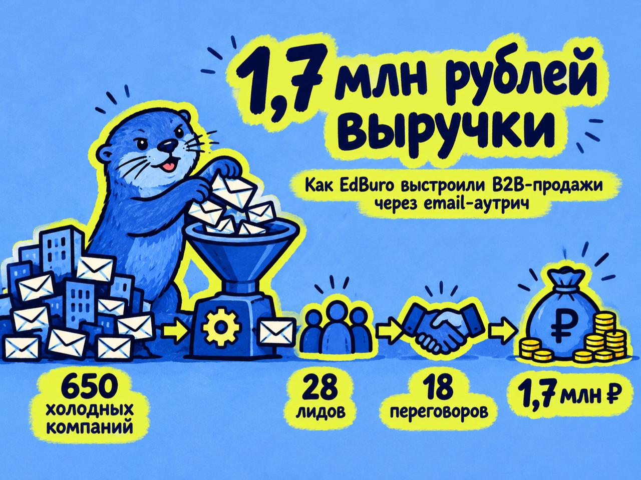 Как EdBuro получили 28 лидов и 1,7 млн ₽ выручки через email-аутрич