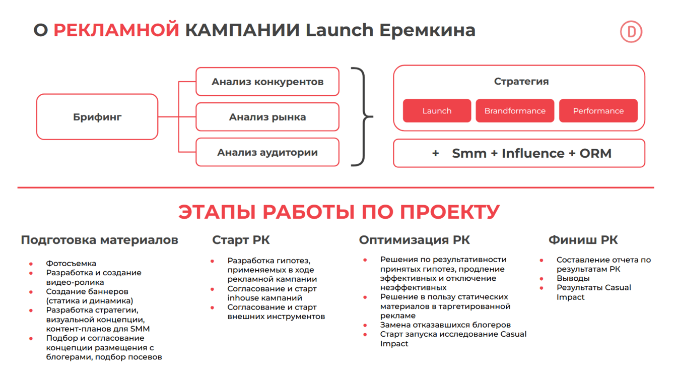 Еремкина — Launch как по учебнику