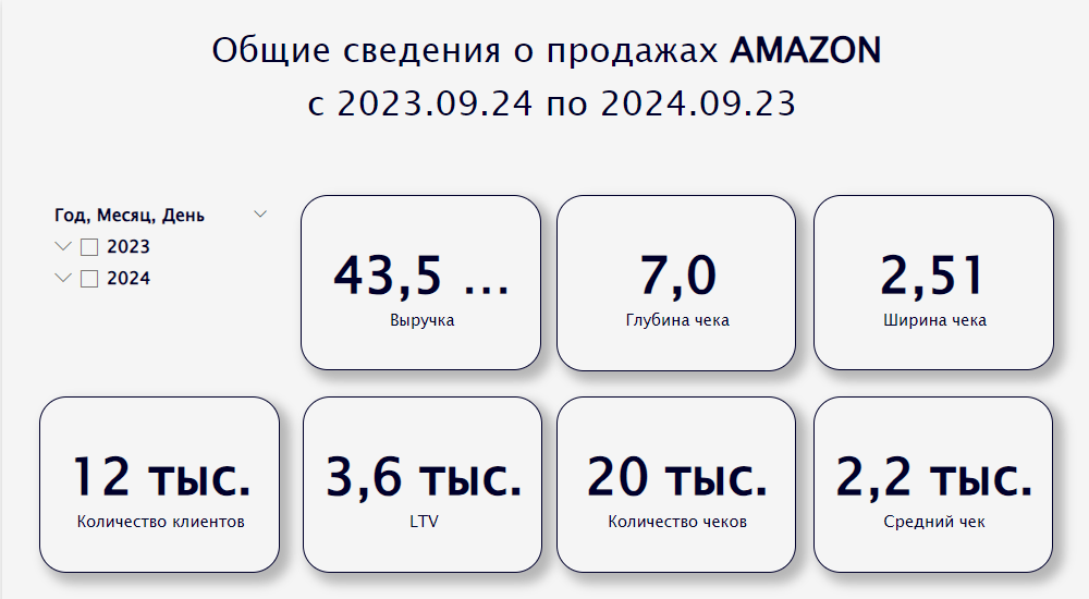 Транзакционный анализ AMAZON