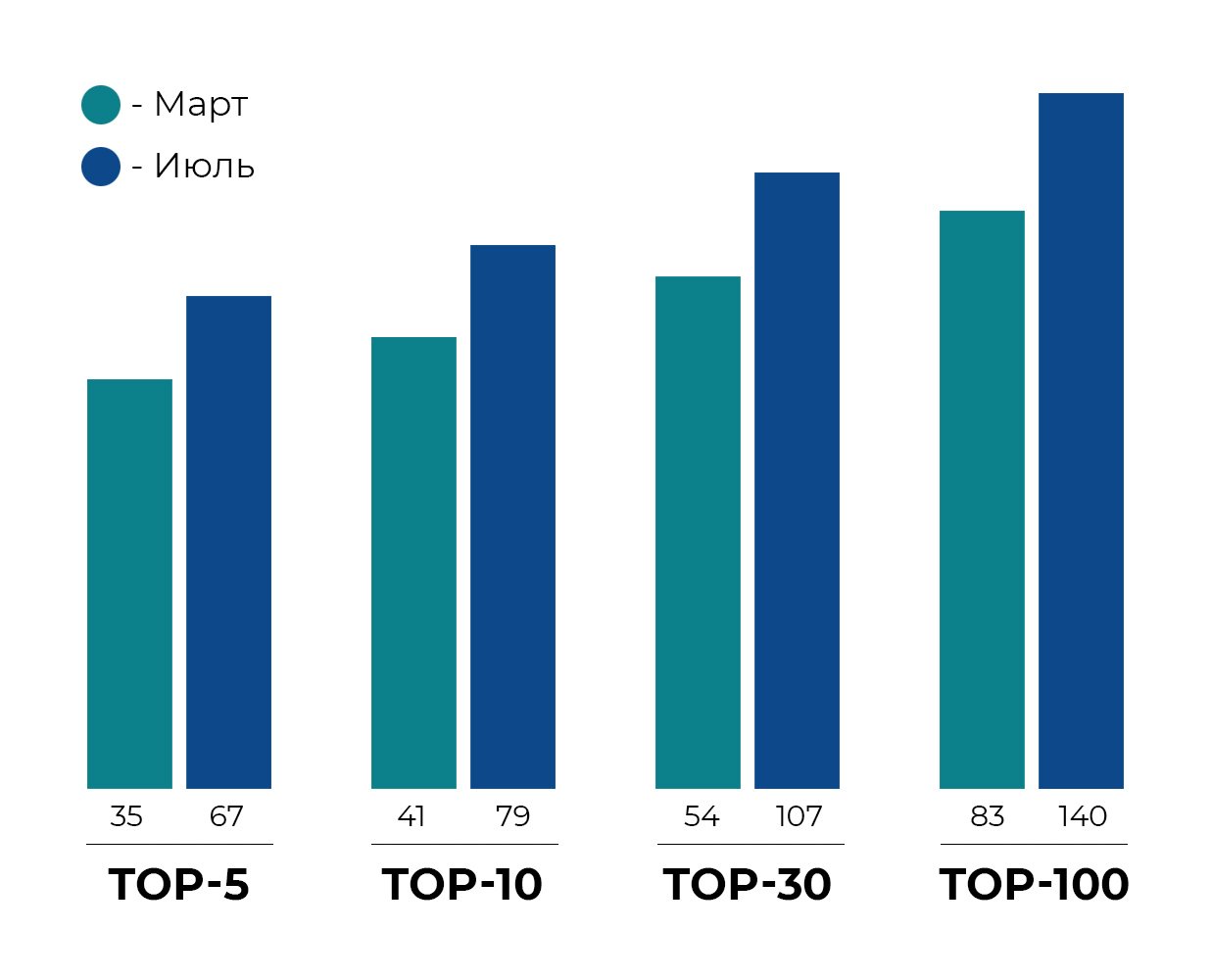 СОЗДАНИЕ И SEO-ПРОДВИЖЕНИЕ САЙТА БЛАГОТВОРИТЕЛЬНОГО ФОНДА