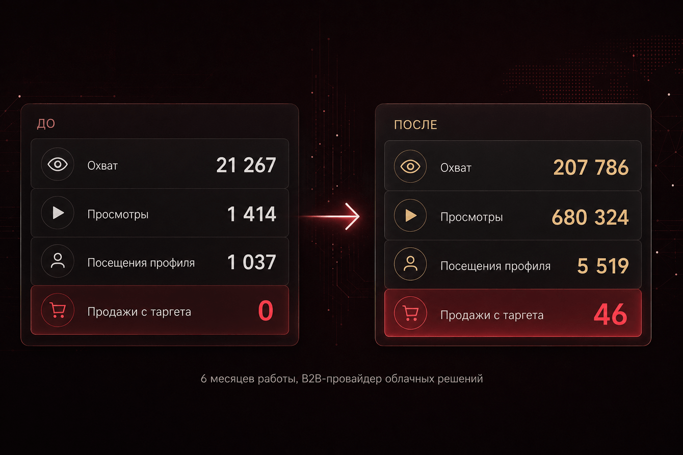 Охват +877% и первые 46 продаж с таргета за всю историю компании: B2B-кейс IT-провайдера