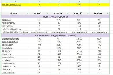 Рост трафика с 0 до 500 человек в месяц и как следствие SEO стало дополнительным источником заявок