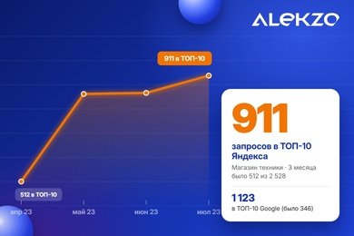 SEO магазина Xiaomi: с 512 до 911 запросов в ТОП-10 Яндекса за 3 месяца