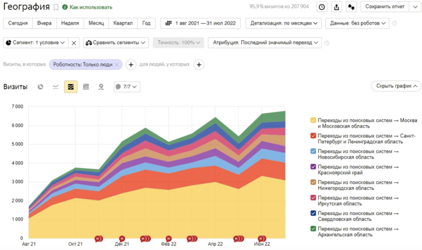 Продвижение сайта лесоустроительной организации по РФ. Увеличение объема трафика в 6 раз за год