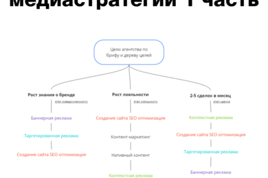 Разработка медиастратегии агентства “Attention Marketing”