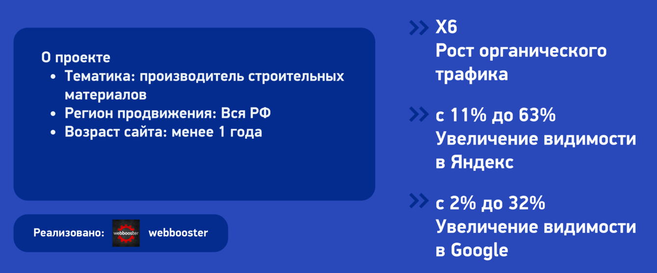 X6 Рост органического трафика для производителя строительно-отделочных материалов.