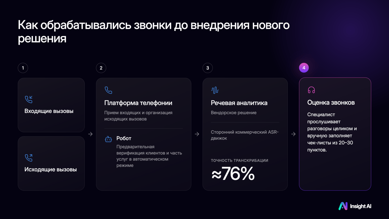 Оценка звонка за 2 минуты: как речевая аналитика с ИИ изменила работу финтех-компании