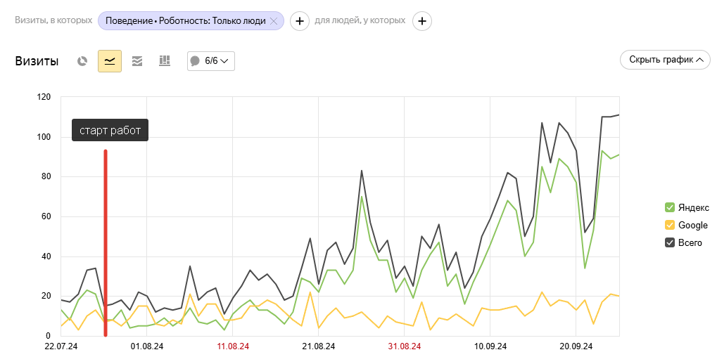 Увеличение трафика для мед.центра г.Москва