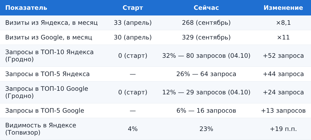 До и после