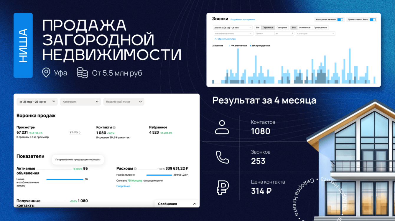 1 080 контактов по 314 ₽ для продавца загородной недвижимости в Уфе