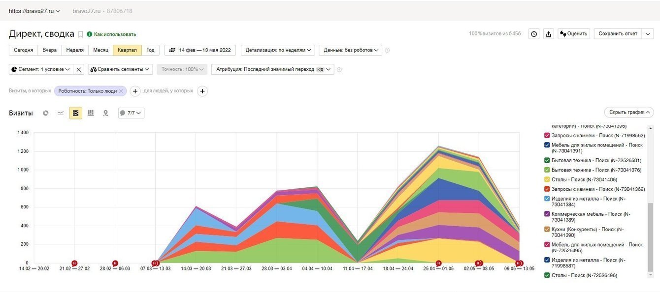 Заявки на продажу элитной бытовой техники и производство изделий из камня