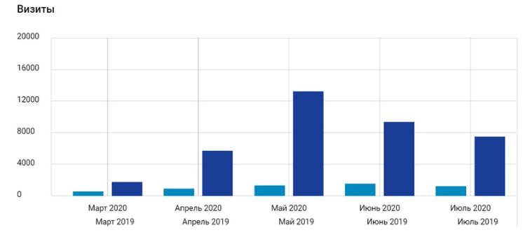 Увеличили органический трафик в 15 раз