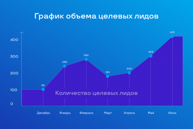 423 целевых лида по 2786 рублей для застройщика за месяц в 2023 году через таргет ВКонтакте