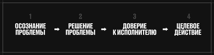 Как превратить коммерческое предложение в инструмент продаж