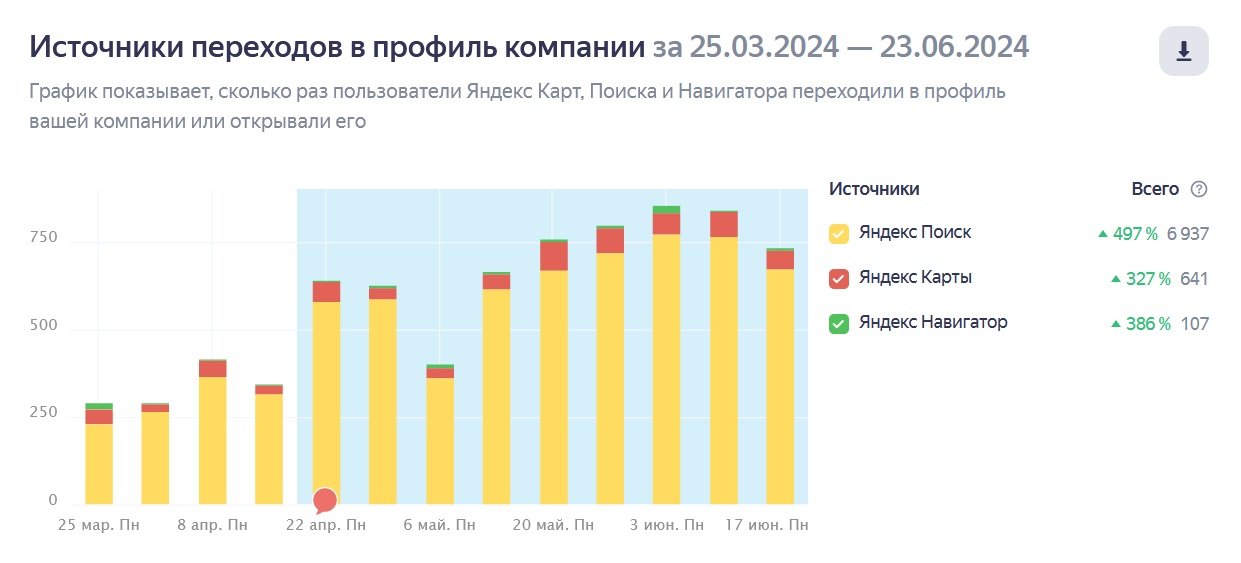 УВЕЛИЧИЛИ НА 269% КОЛИЧЕСТВО ЗВОНКОВ ДЛЯ БЕТОННОГО ЗАВОДА ЗА 3 МЕСЯЦА