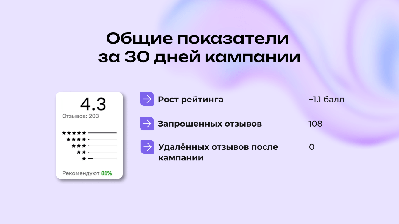 Как поднять рейтинг с 3.2 до 4.3 за 30 дней: репутационная кампания для EdTech