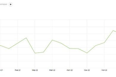 Рост с нуля до 3500 визитов в месяц за 5 месяцев в конкурентной нише, рост продолжается