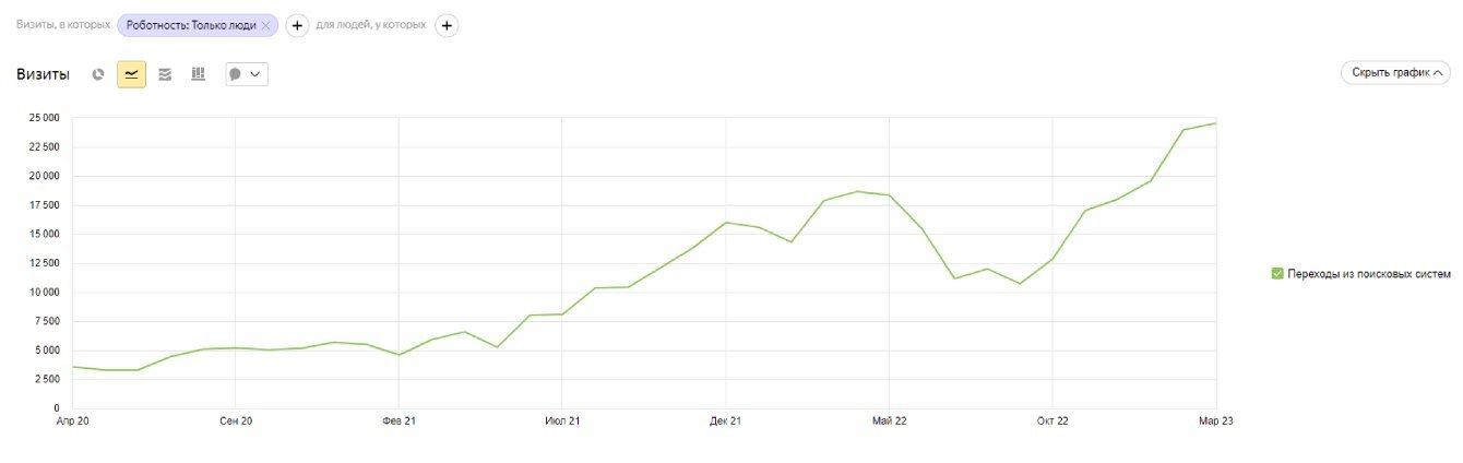Рост трафика с 3500 до 24500 визитов в месяц в конкурентной тематике, рост продолжается