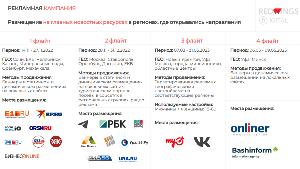 Продвижение рейсов авиакомпании RedWings
