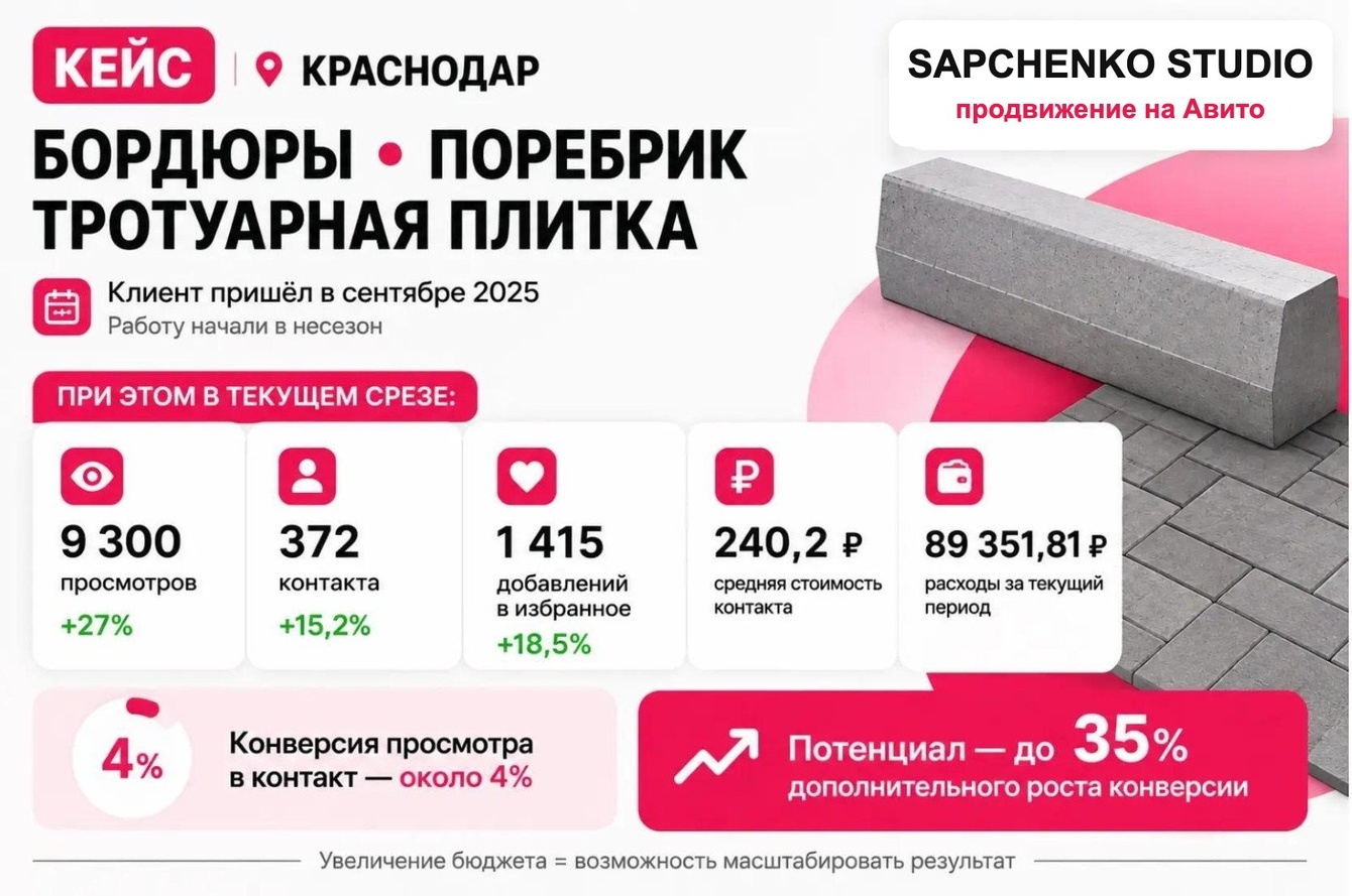 Бордюры и тротуарная плитка на Авито: 372 контакта за месяц по 240 ₽